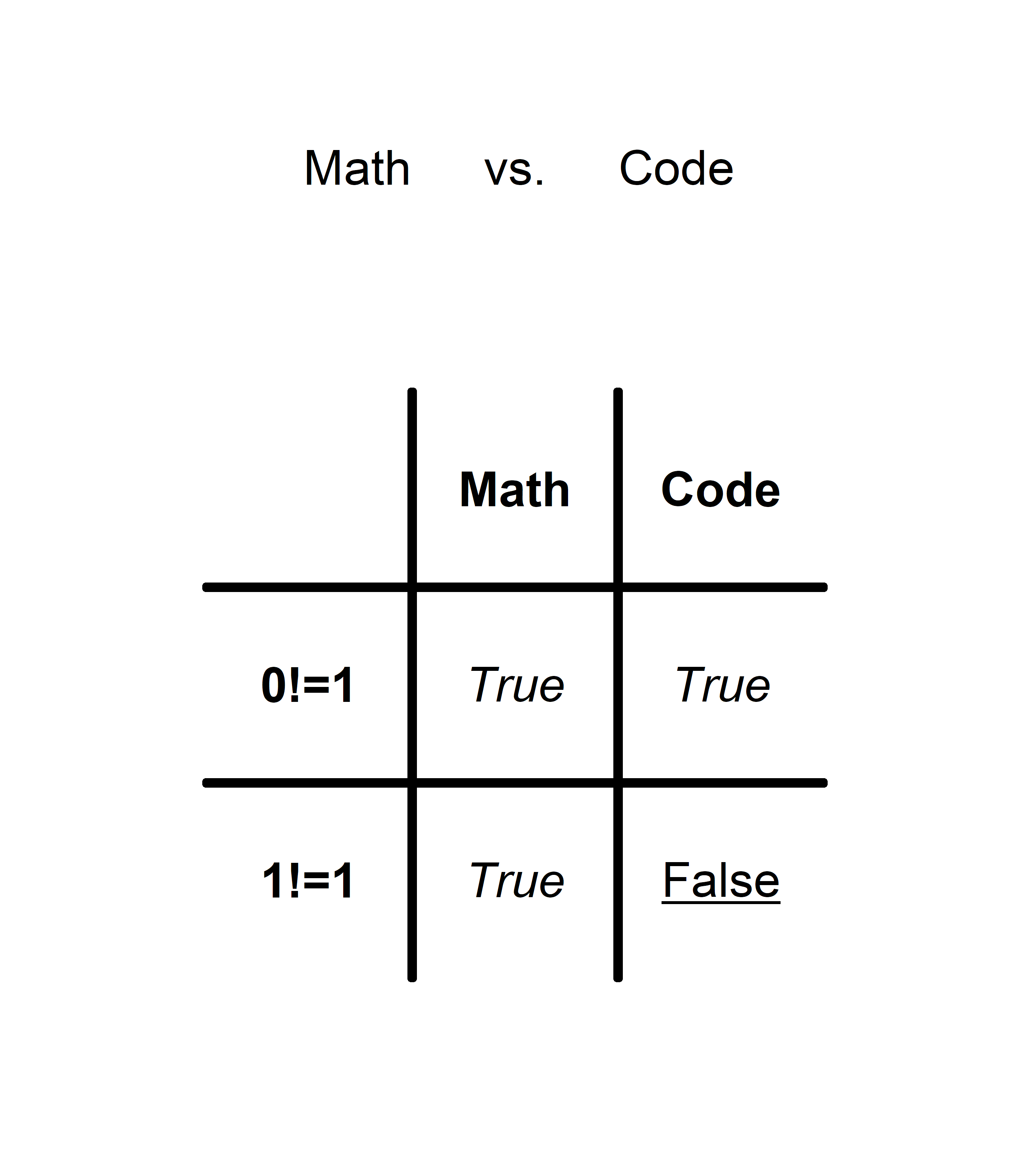 Math vs. Code ProgrammerHumor