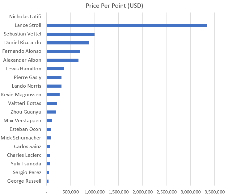 Driver salary cost per point after first eleven rounds in 2022 F1 season