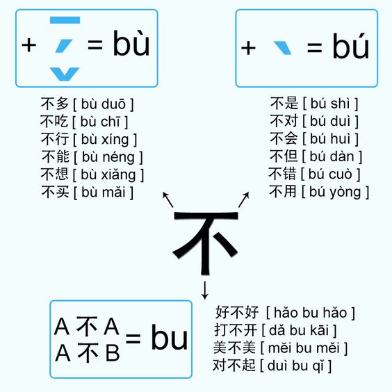 The change in the tone of the words “yi (一)” and “bu (不)” MANDARINWOW