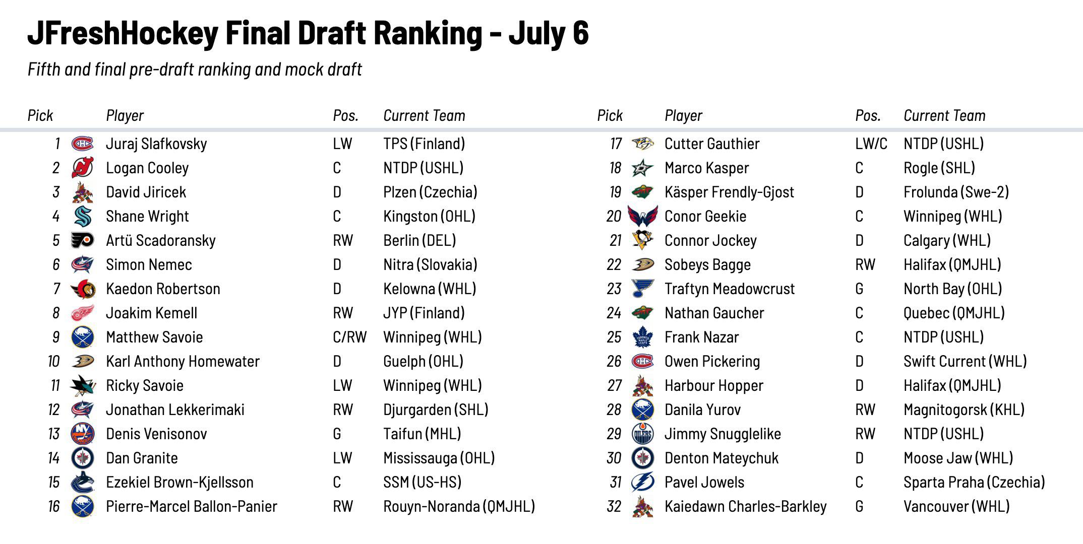 JFreshHockey Final Draft Ranking canucks