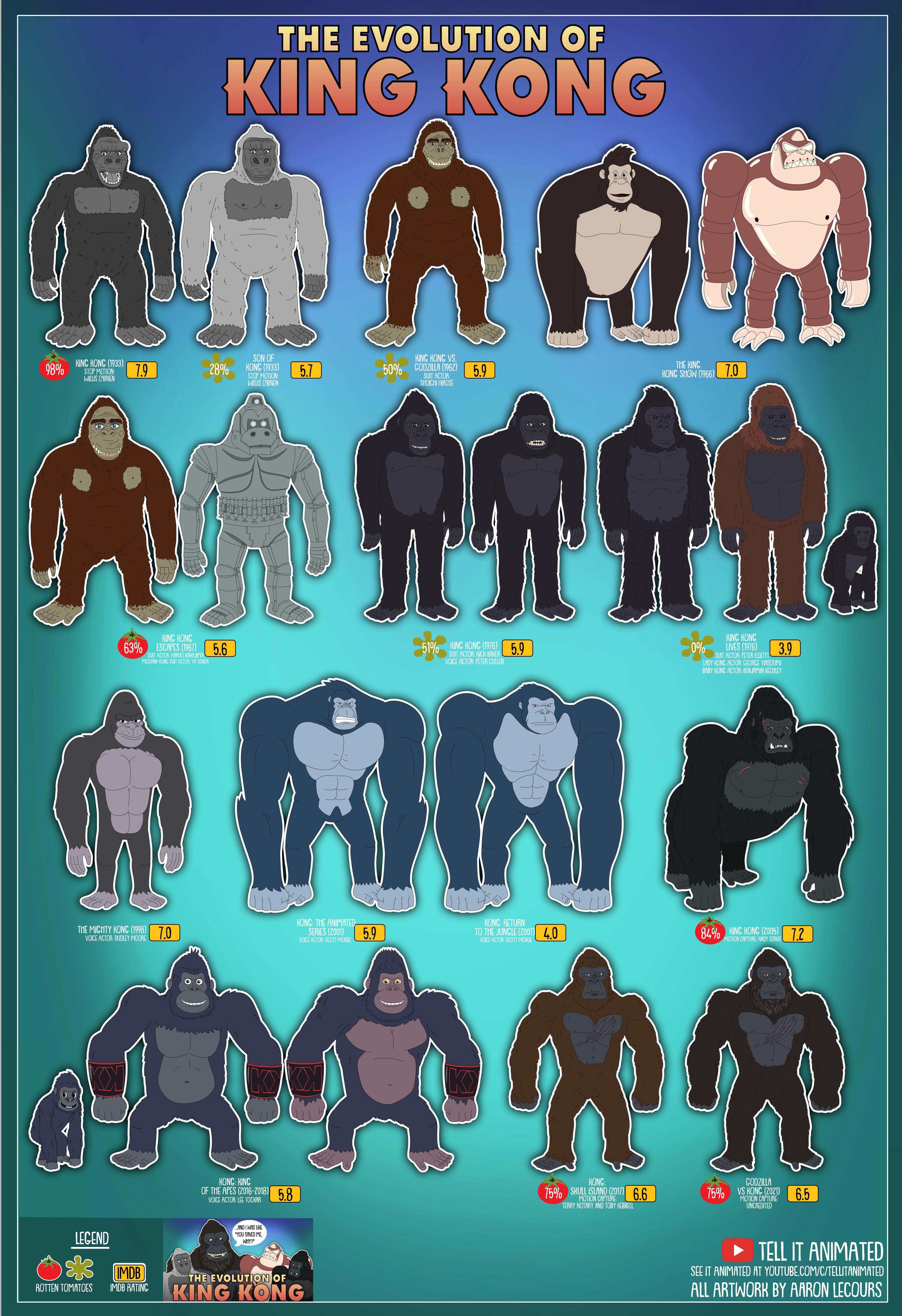 The Evolution of King Kong (Infographic) TellItAnimated r/kingkong