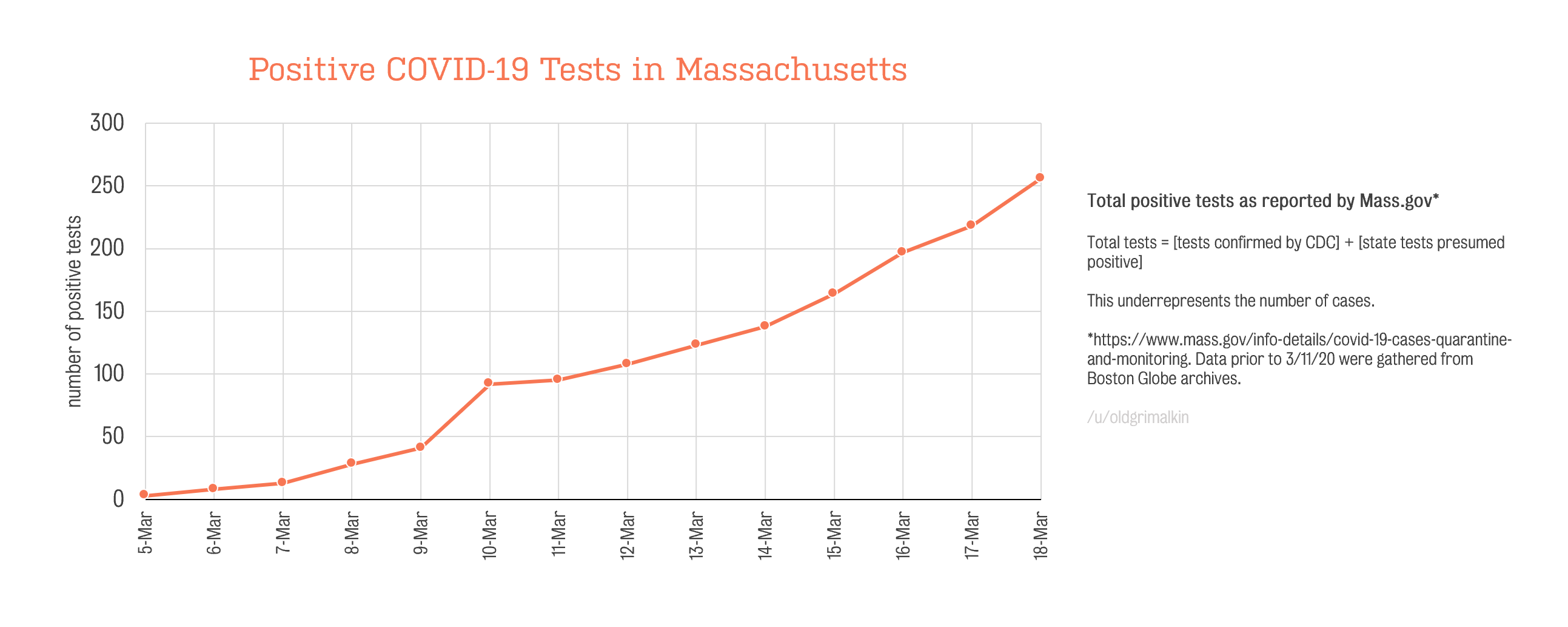 Positive COVID19 Tests in Massachusetts 3/18/20 CoronavirusMa