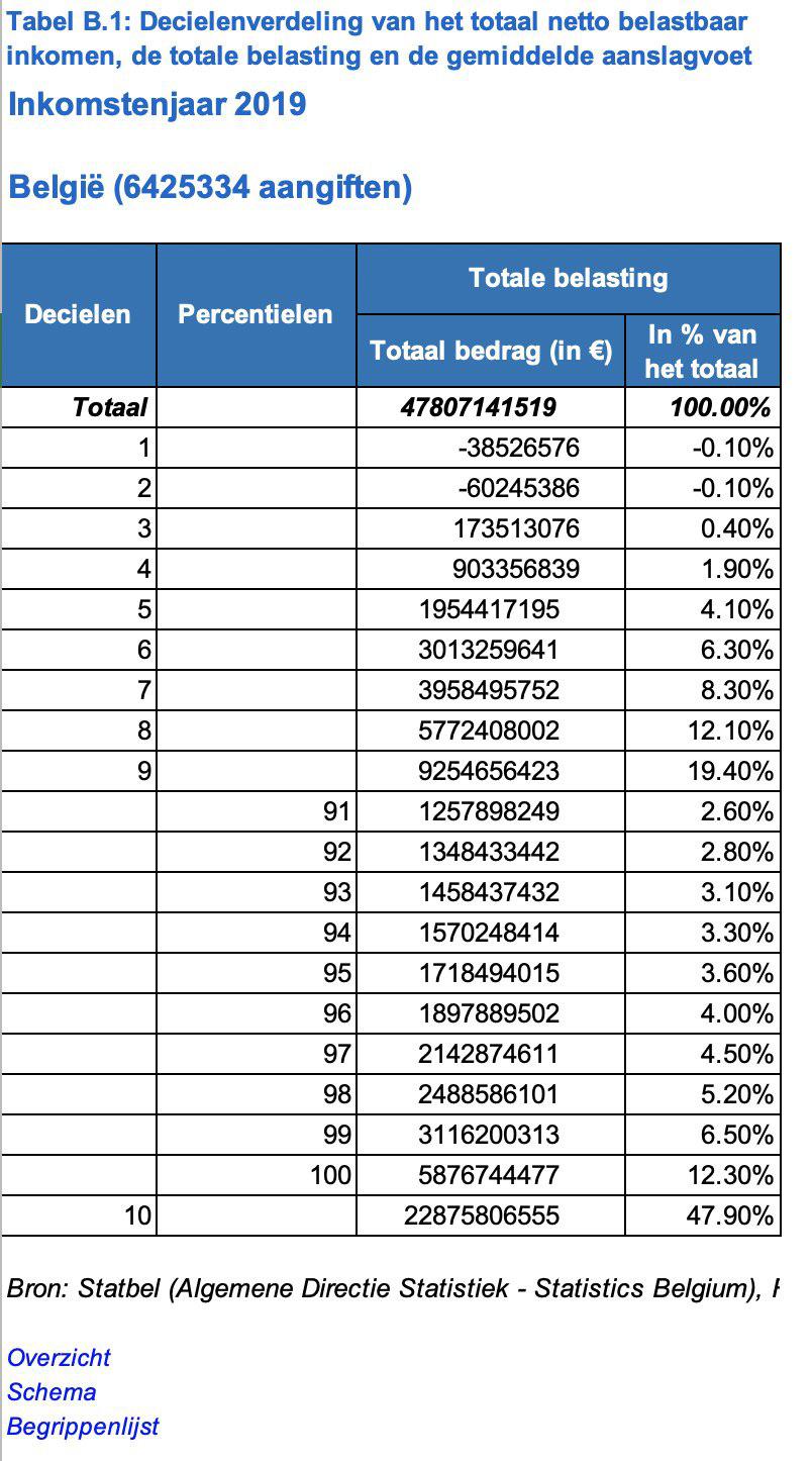 Taxes paid by bracket (statbel 2019). r/belgium