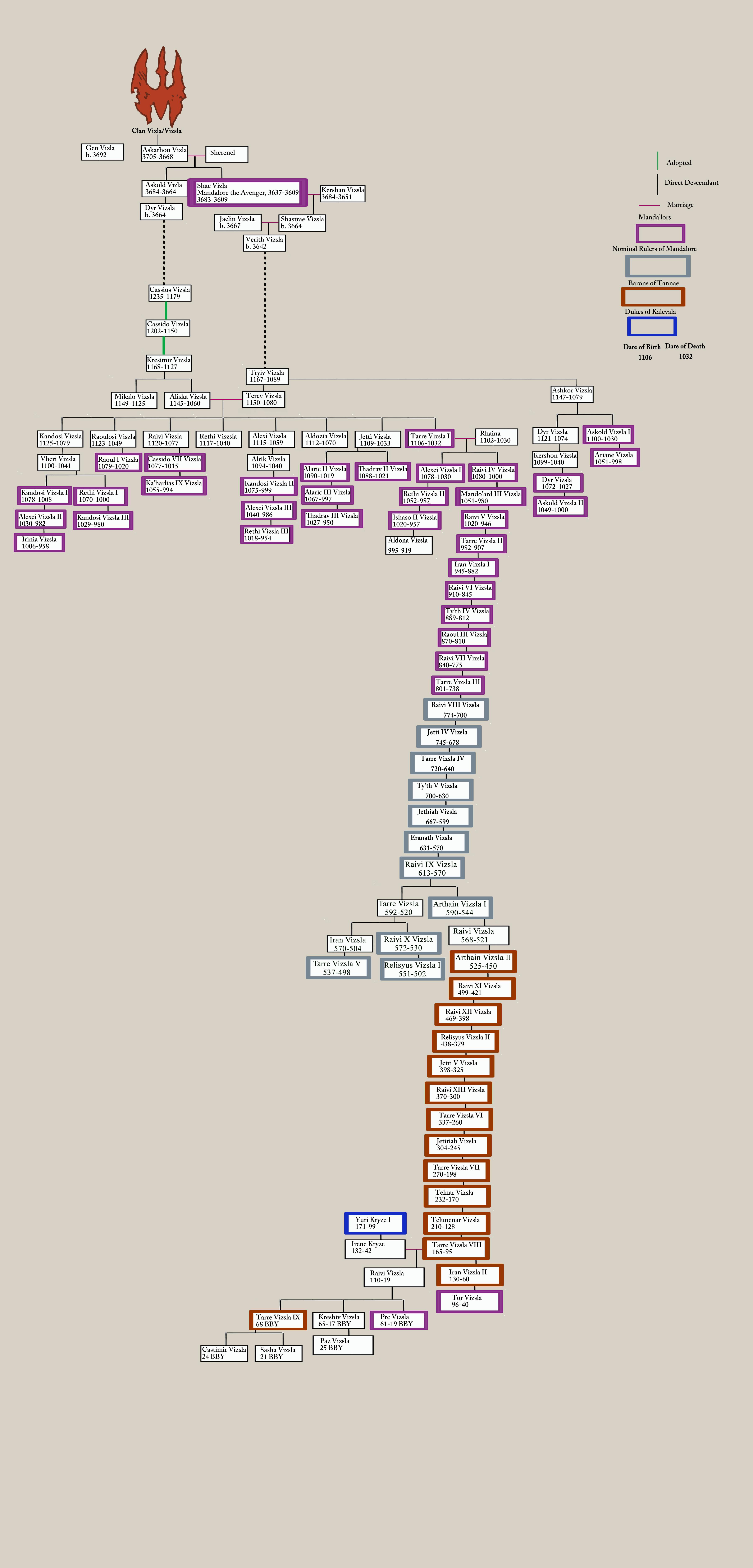 Clan Vizla/Vizsla Family Tree template r/StarWars