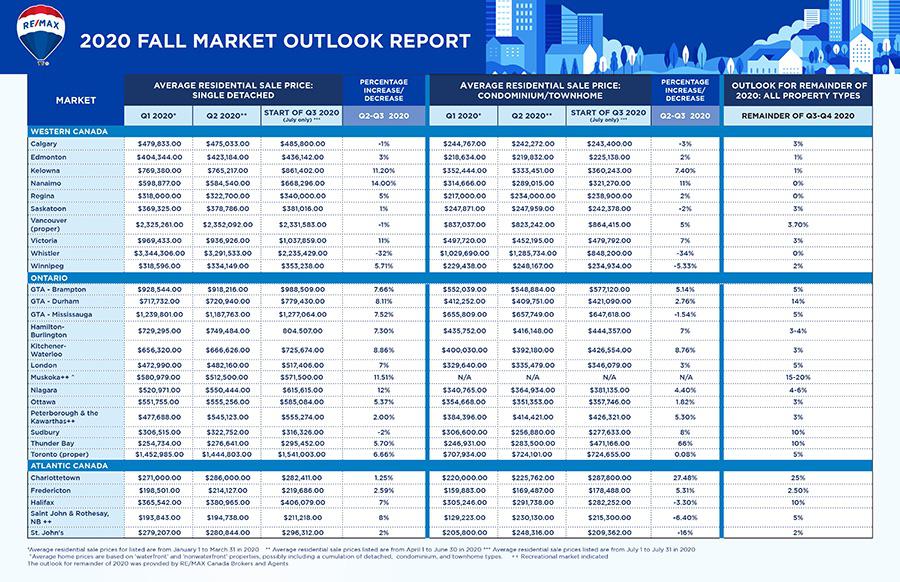 RE/MAX Market Outlook Report for Canadian Real Estate Markets r