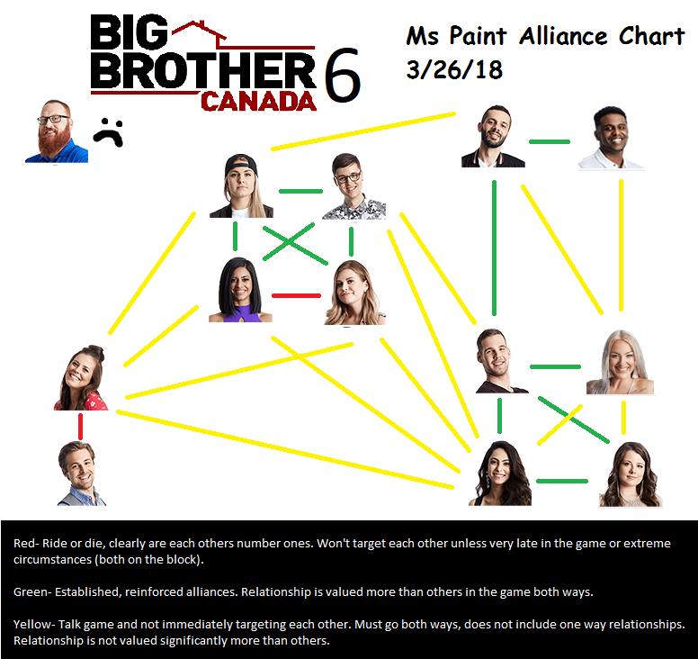 My attempt at a real "alliance"/game relationship chart r/BigBrother