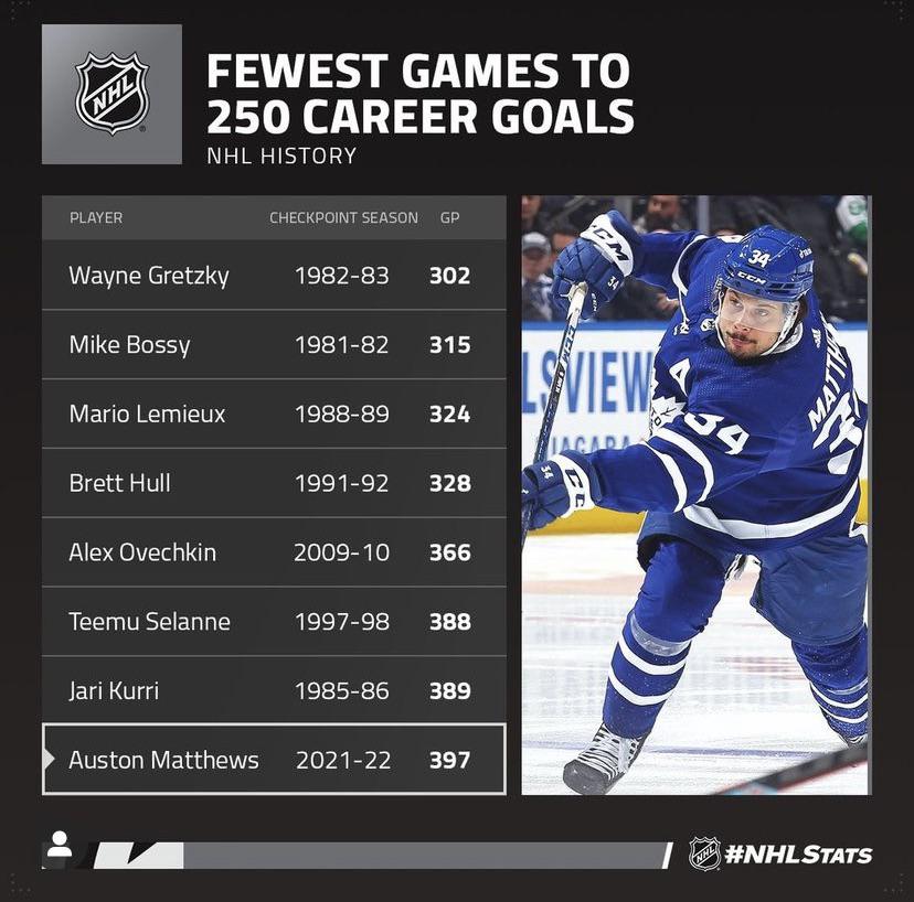 [NHL PR] Auston Matthews is the 8th Fastest Player All Time to 250
