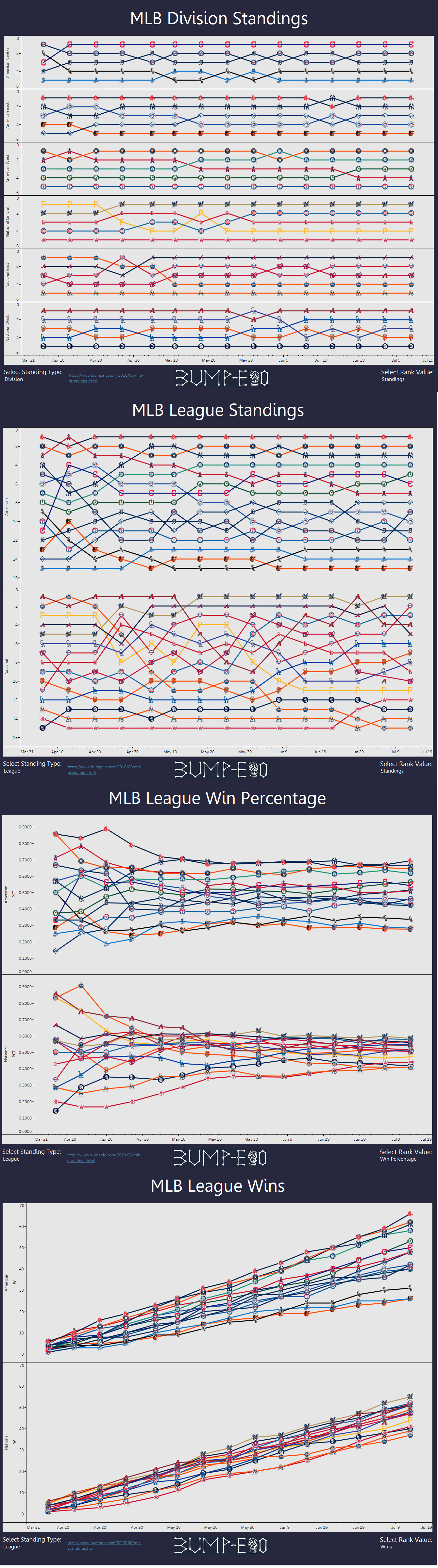 MLB Standings by Week r/mlb