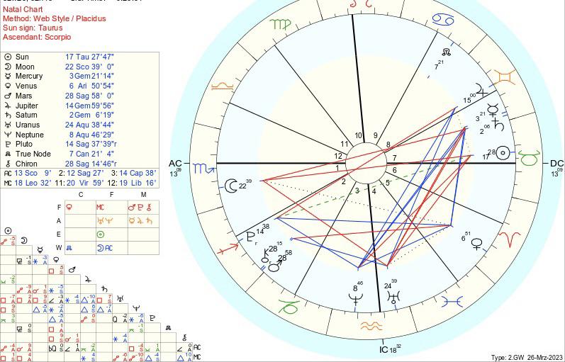 How do I figure out my sun, moon, and rising? r/Zodiac