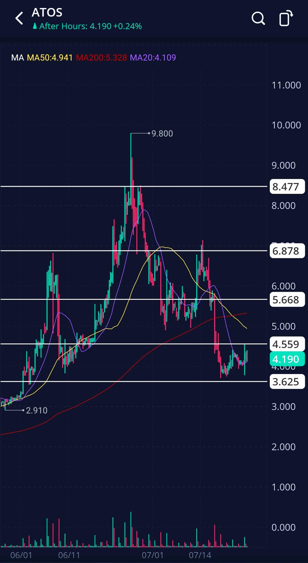 ATOS on the 4hr frame, biotech stock, wallstreetbets high trending