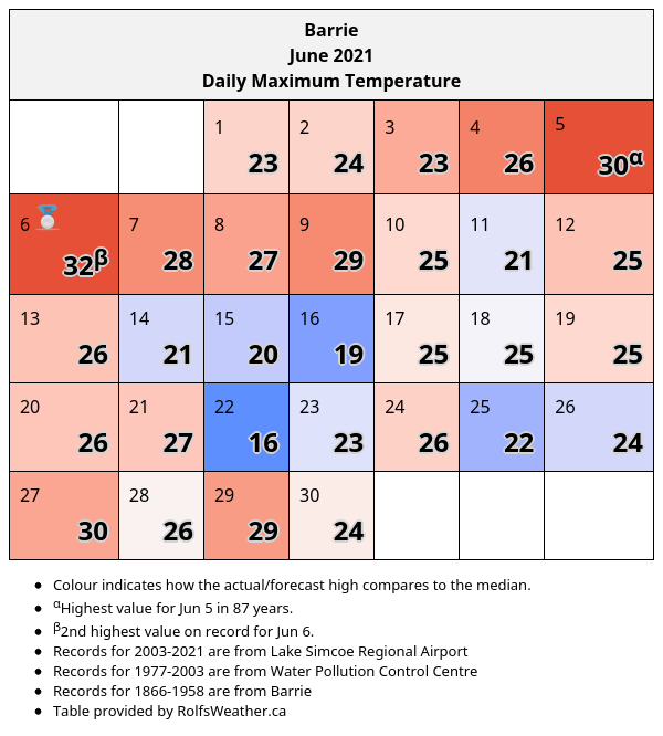 During June 2021, Barrie had 21 above median days and 9 below median