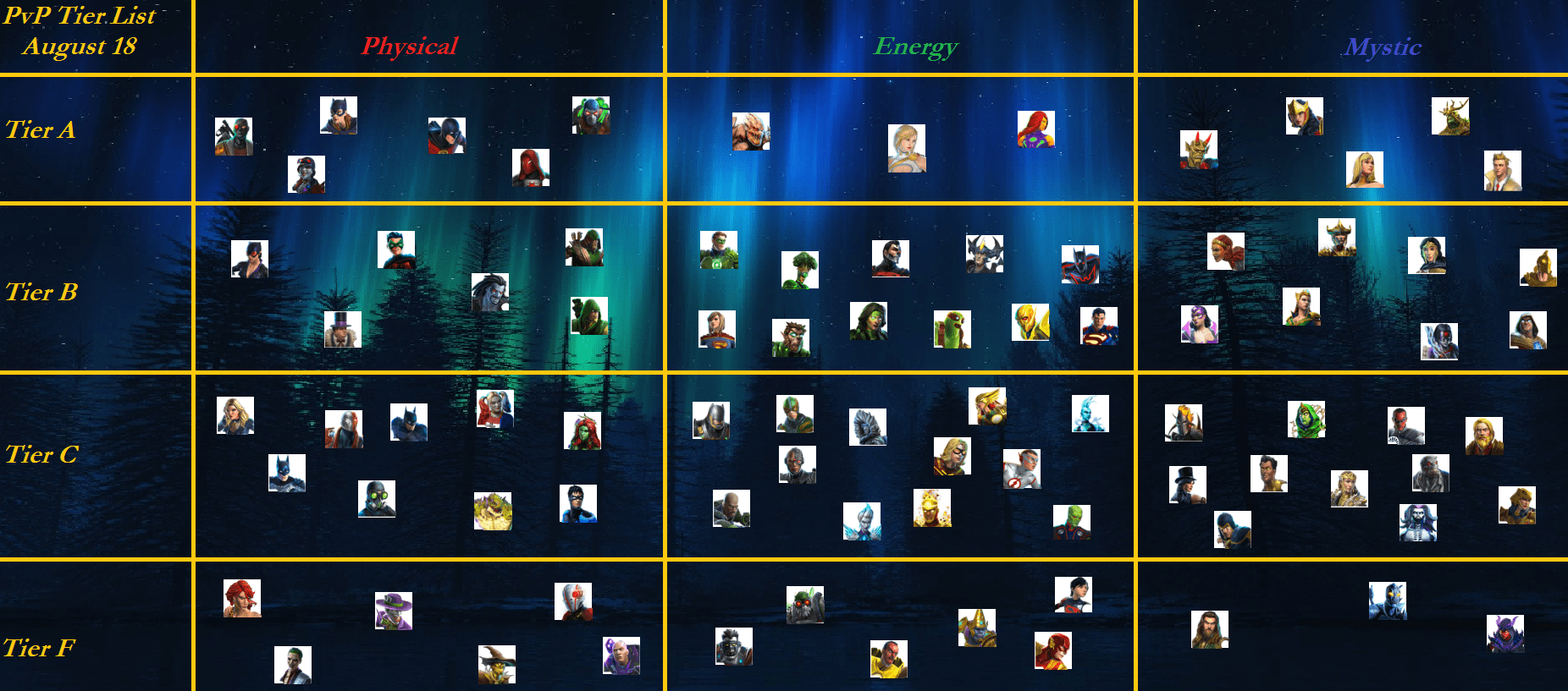 End Game PvP Tier List August 2021 DC Legends v2