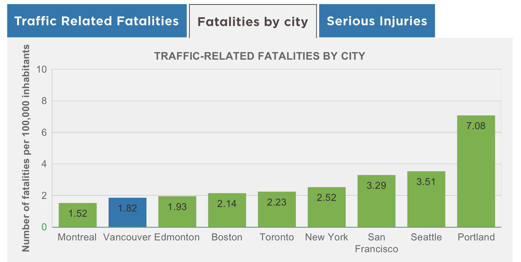 Traffic fatality statistics. Portland