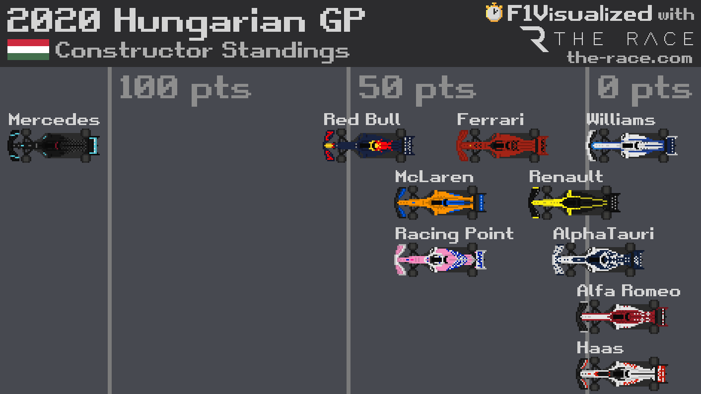 2020 Constructor standings visualized after Round 3. r/formula1