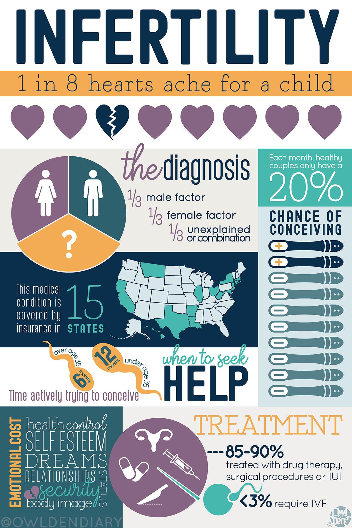 Fertility Infographic r/TTCEndo