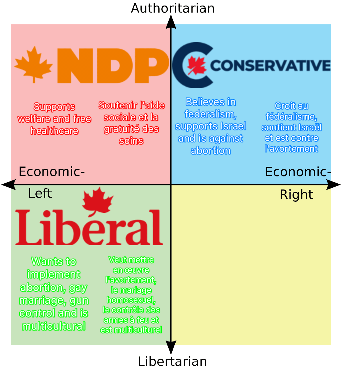 Canadian Poltical Compass