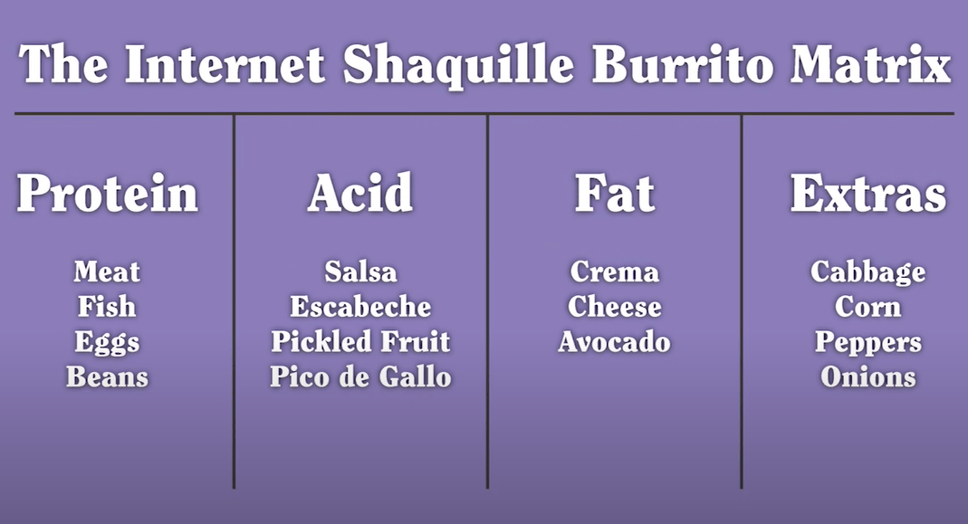 A basic guide to burrito fillings 1 of each coolguides