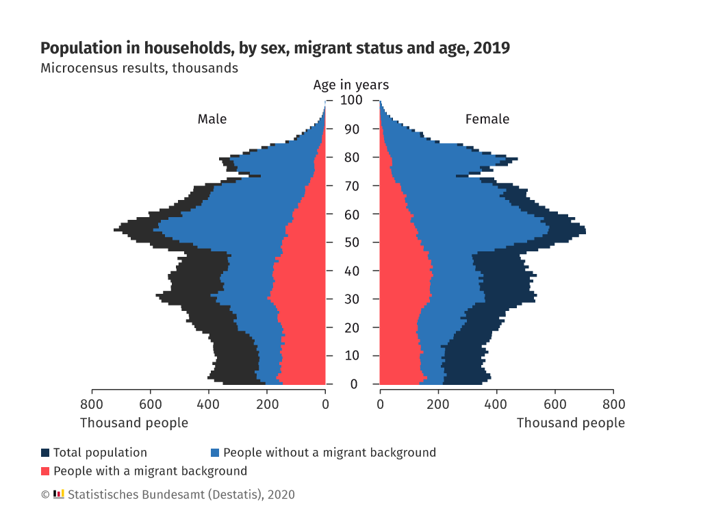 Europe Population Pyramid
