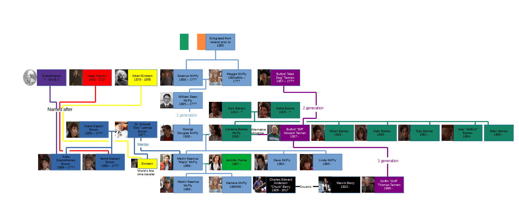 Back to The Future familytree r/UsefulCharts