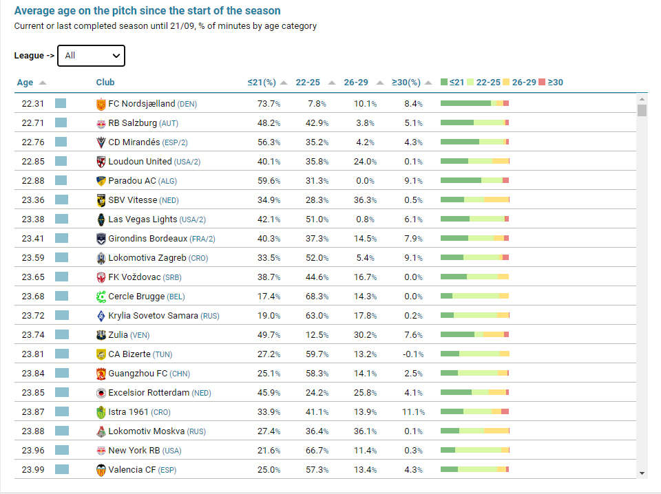 Teams with the youngest average age in the world r/soccer