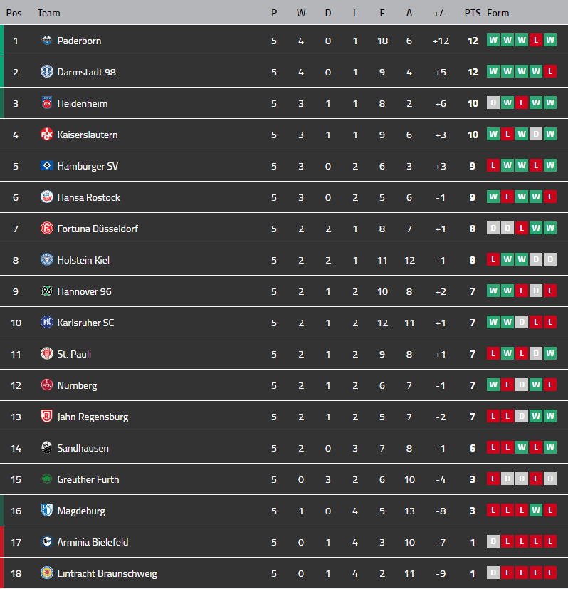 2. Bundesliga table after matchday 5 r/soccer