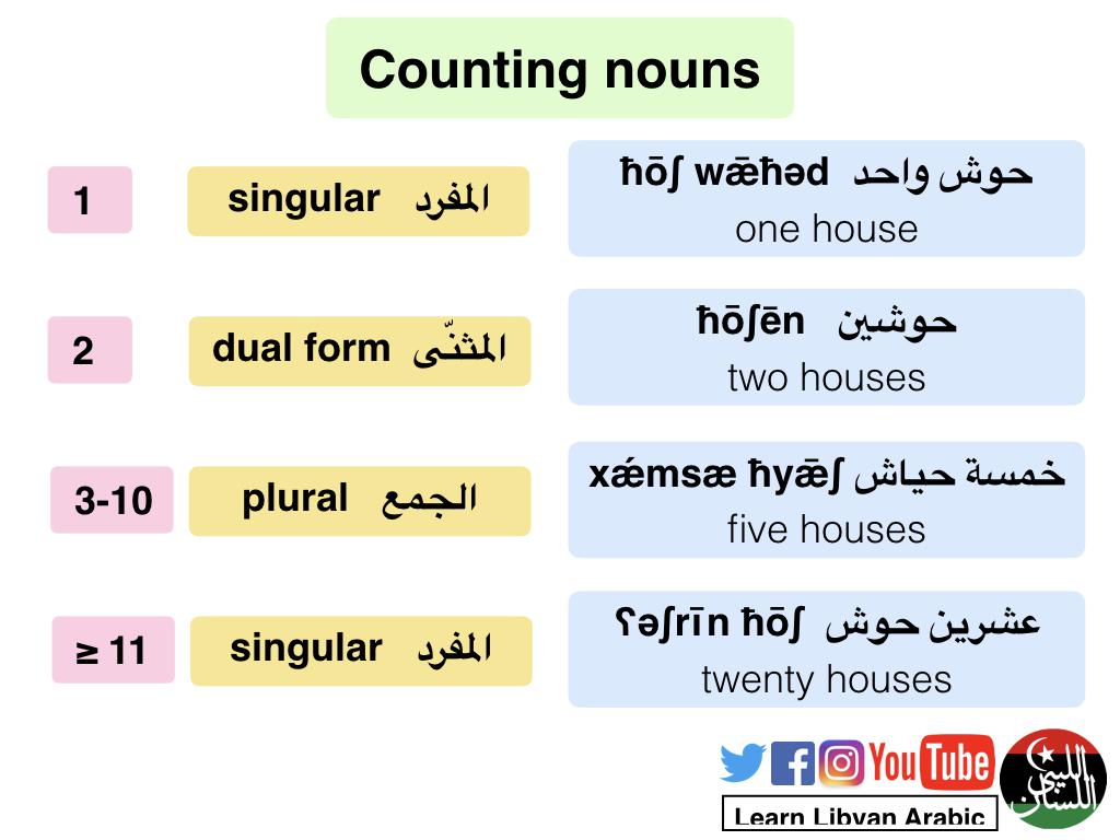Choosing the proper noun form when counting in Arabic (All varieties