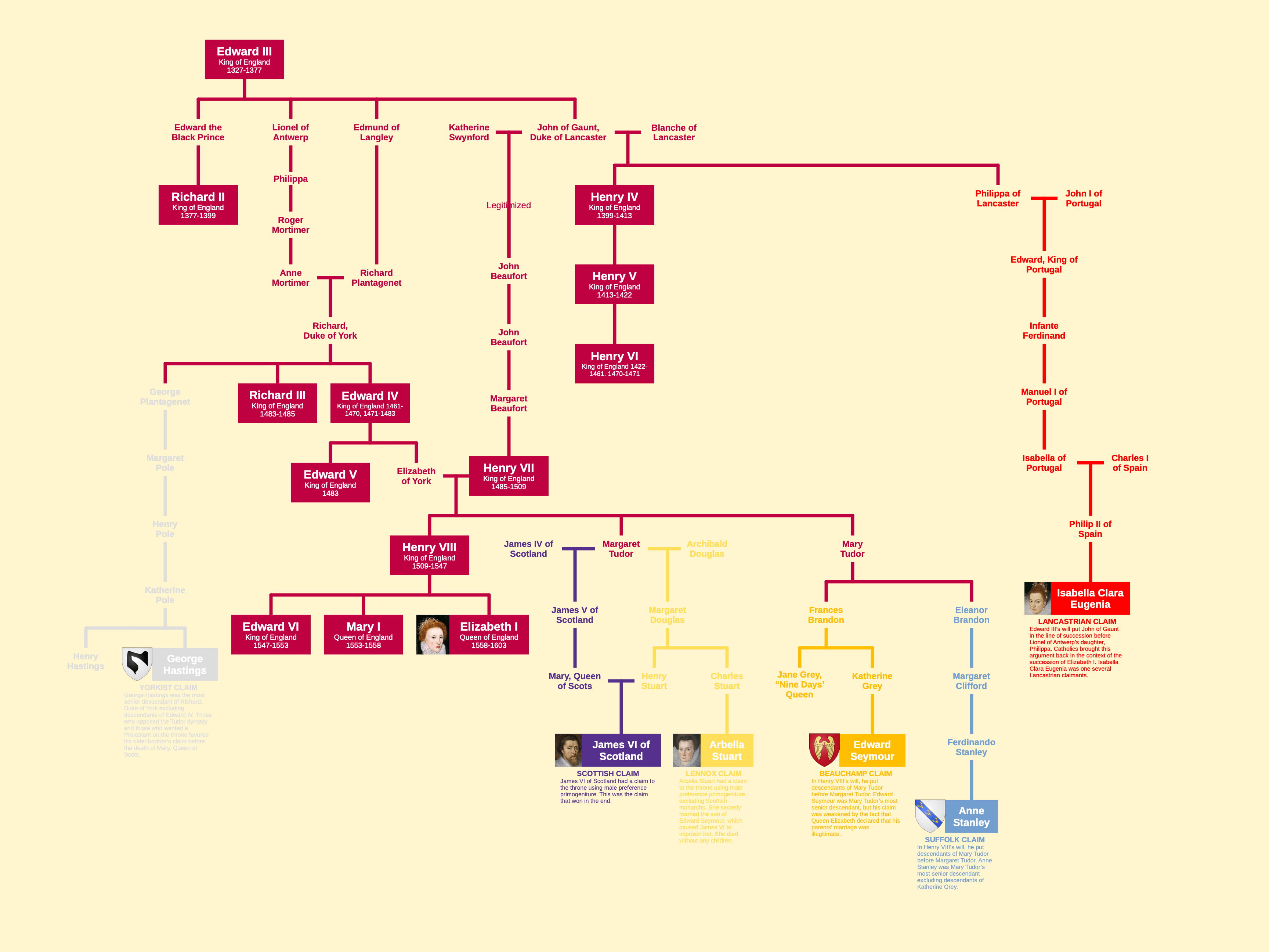 The Succession of Elizabeth I of England r/UsefulCharts
