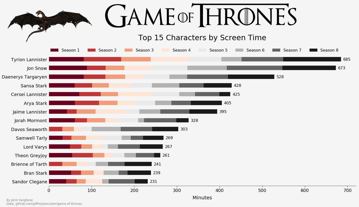 Top Game of Thrones Characters by Screen Time [OC