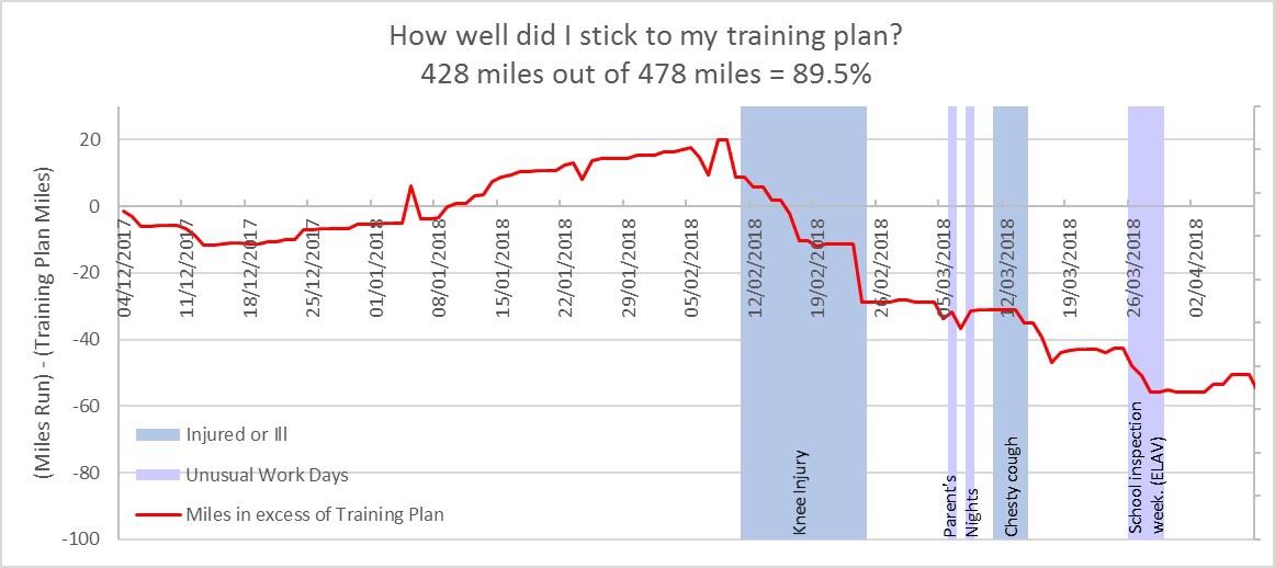 How well did I stick to my marathon training plan over 18 weeks? [OC