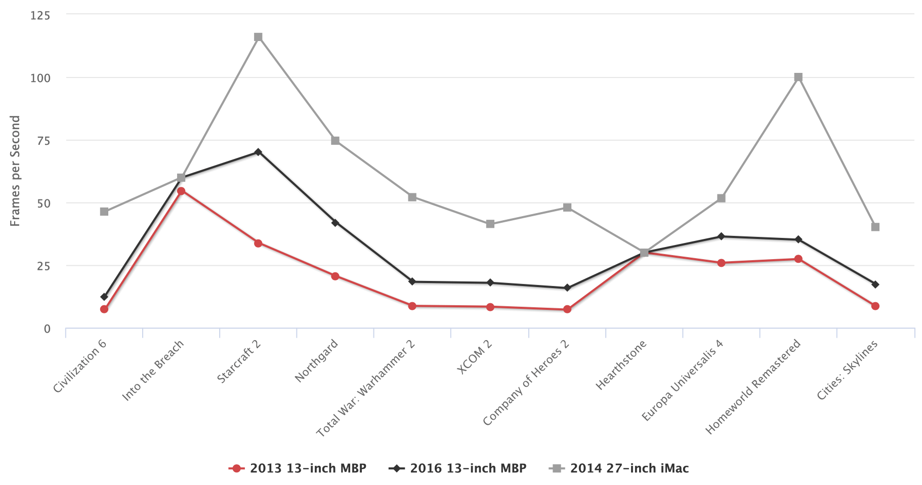 This should be a triple bar chart! r/dataisugly