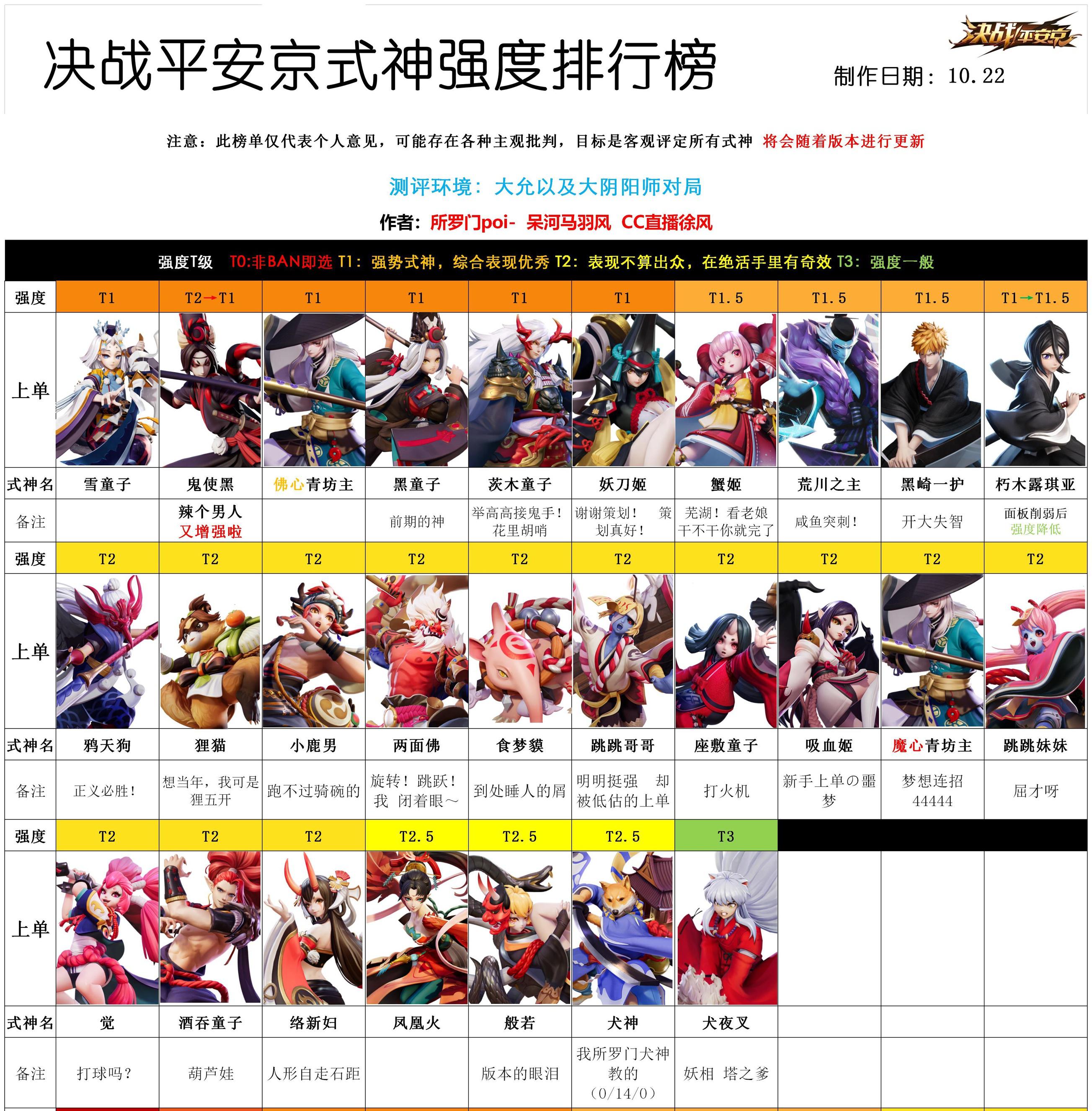 Onmyoji Arena Tier List July 2023 Onmyoji Arena Cn Tier List Update 10.22 [Details In The Comments] : R/ Onmyojiarena