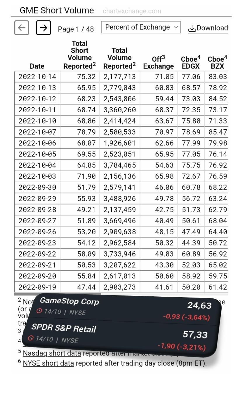 12 days with short volume above 50. 85 of the last 90 days above (50