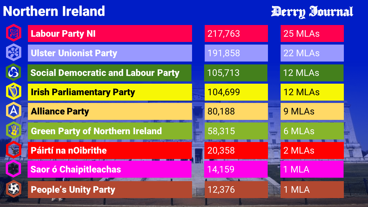 Derry Journal releases a results graphic for Northern Ireland r/MHOCPress