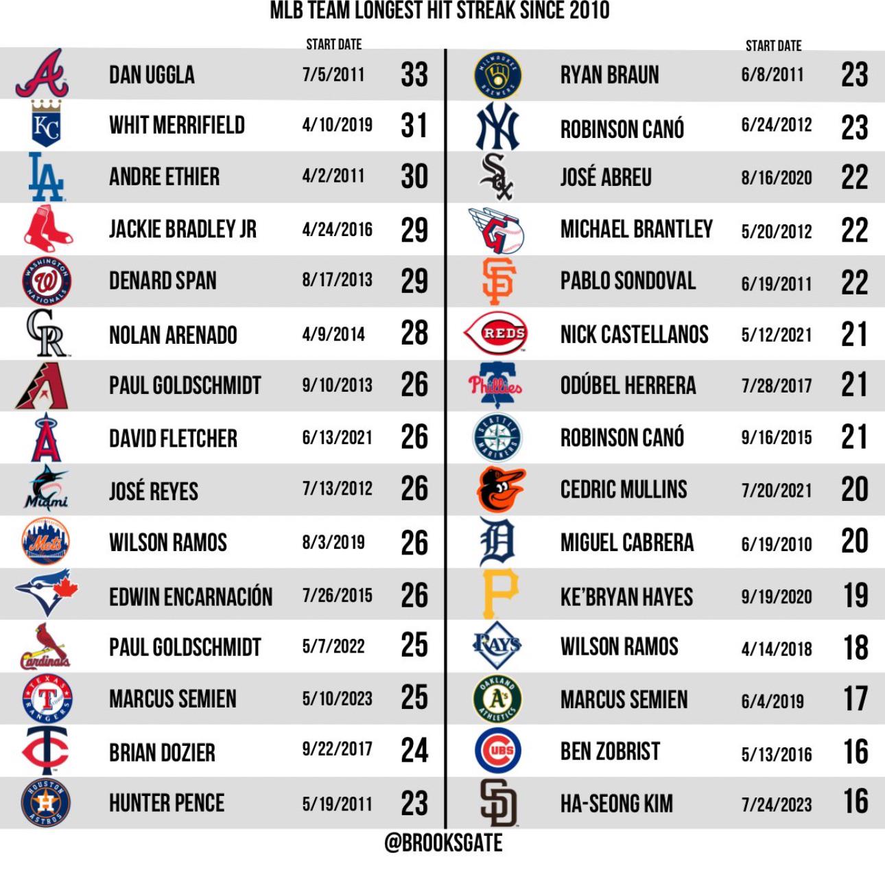 [BrooksGate] The longest hit streak for every MLB team since 2010 r