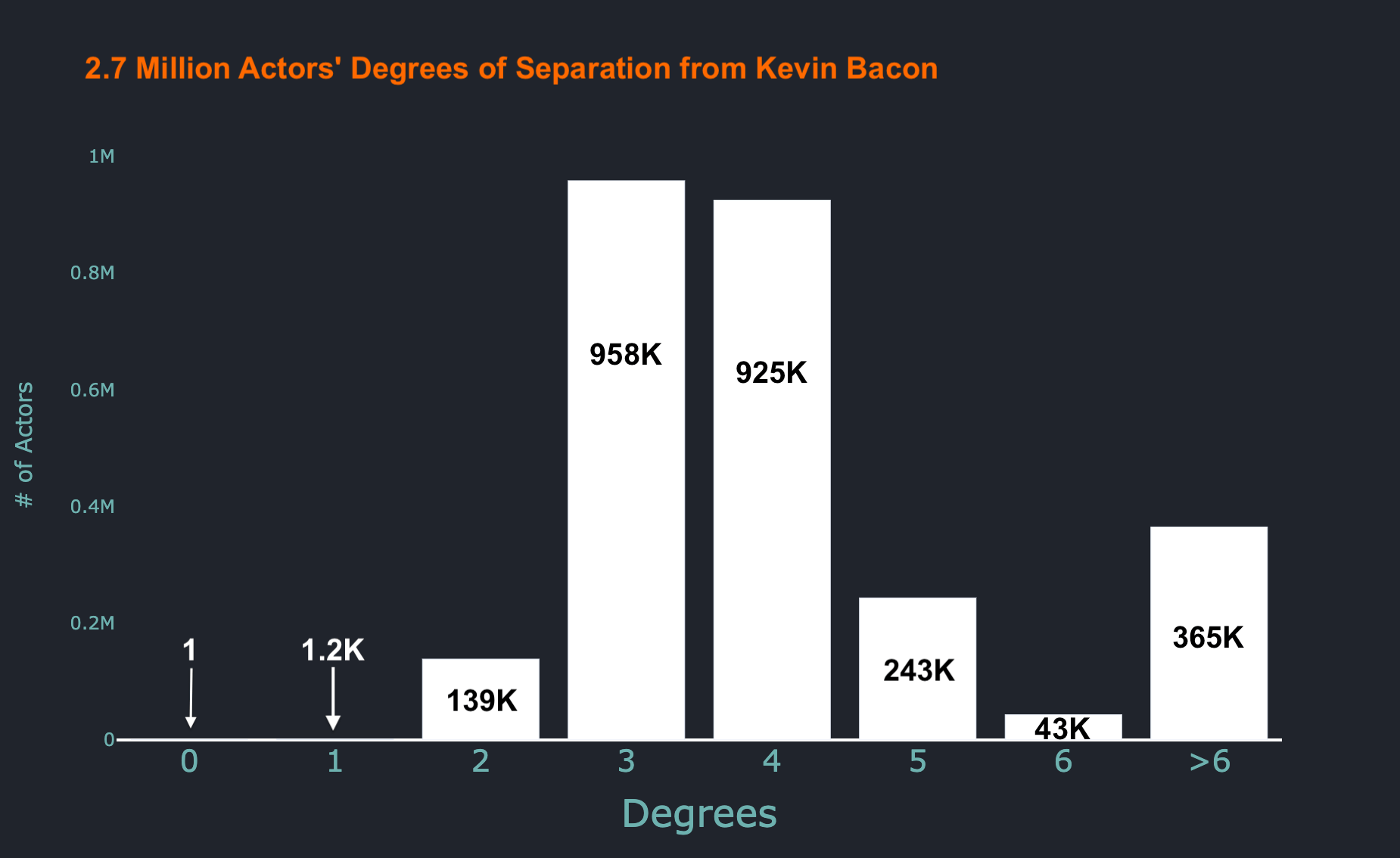 Collecting data from every movie on IMDB to calculate how many degrees