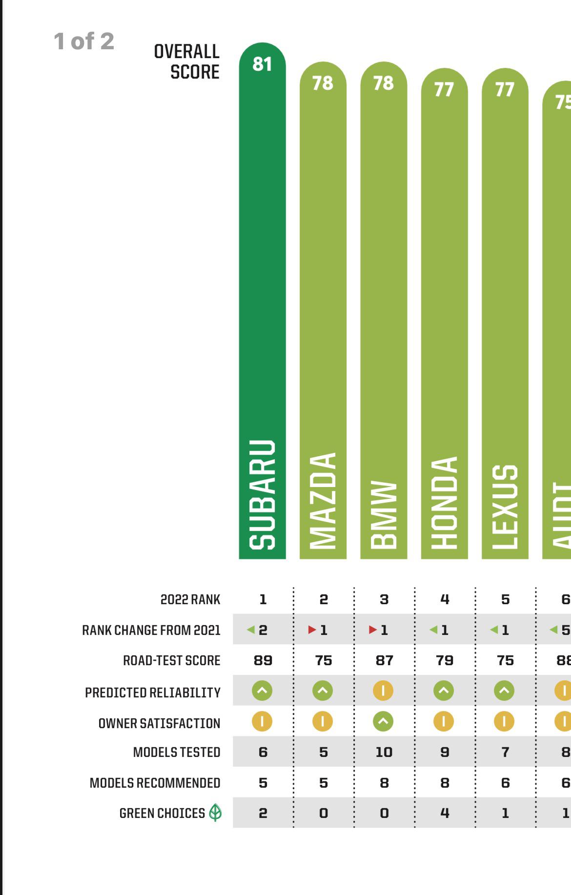 Subaru road test better than Mazda? r/mazda
