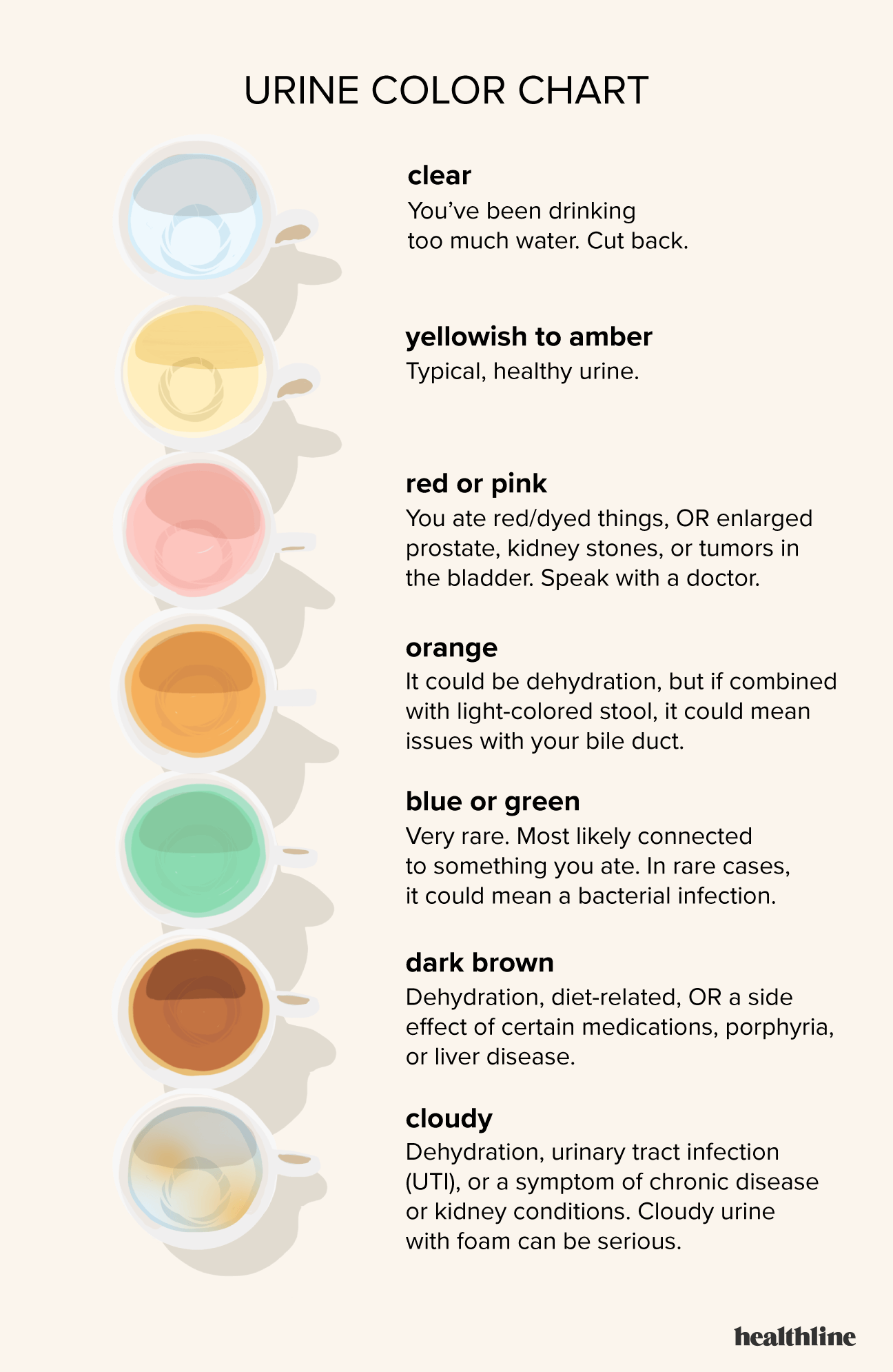 What different colored urine means r/coolguides