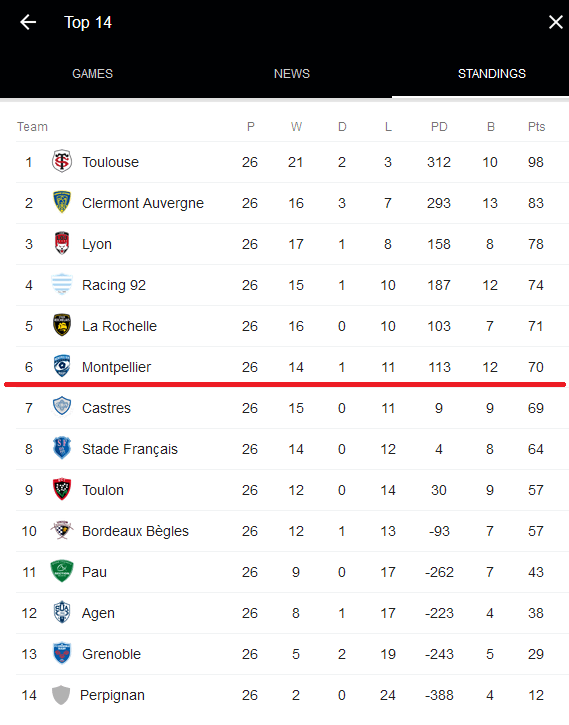 Top 14 Final Table r/rugbyunion