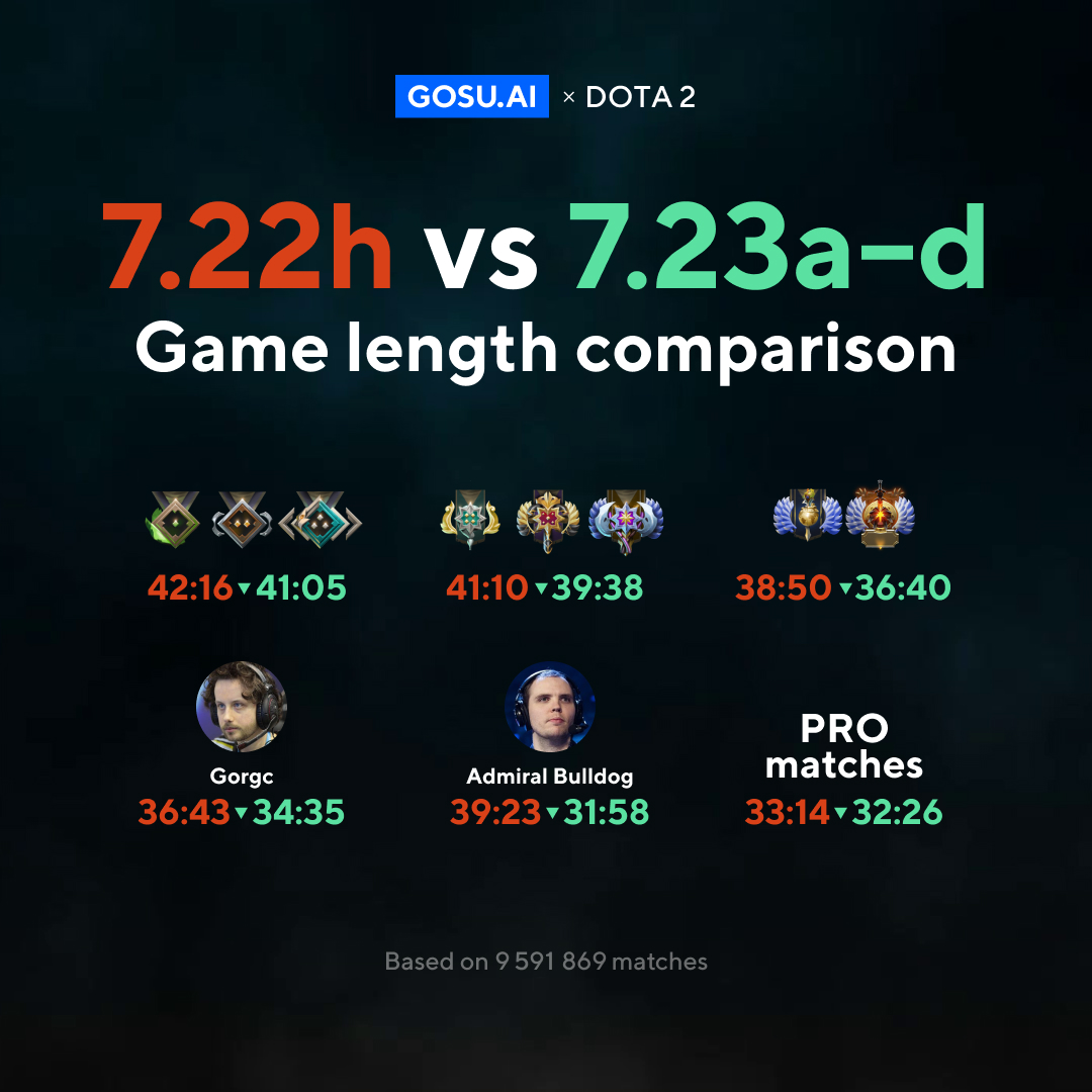 The average length of the games comparison 7.22h vs 7.23 DotA2