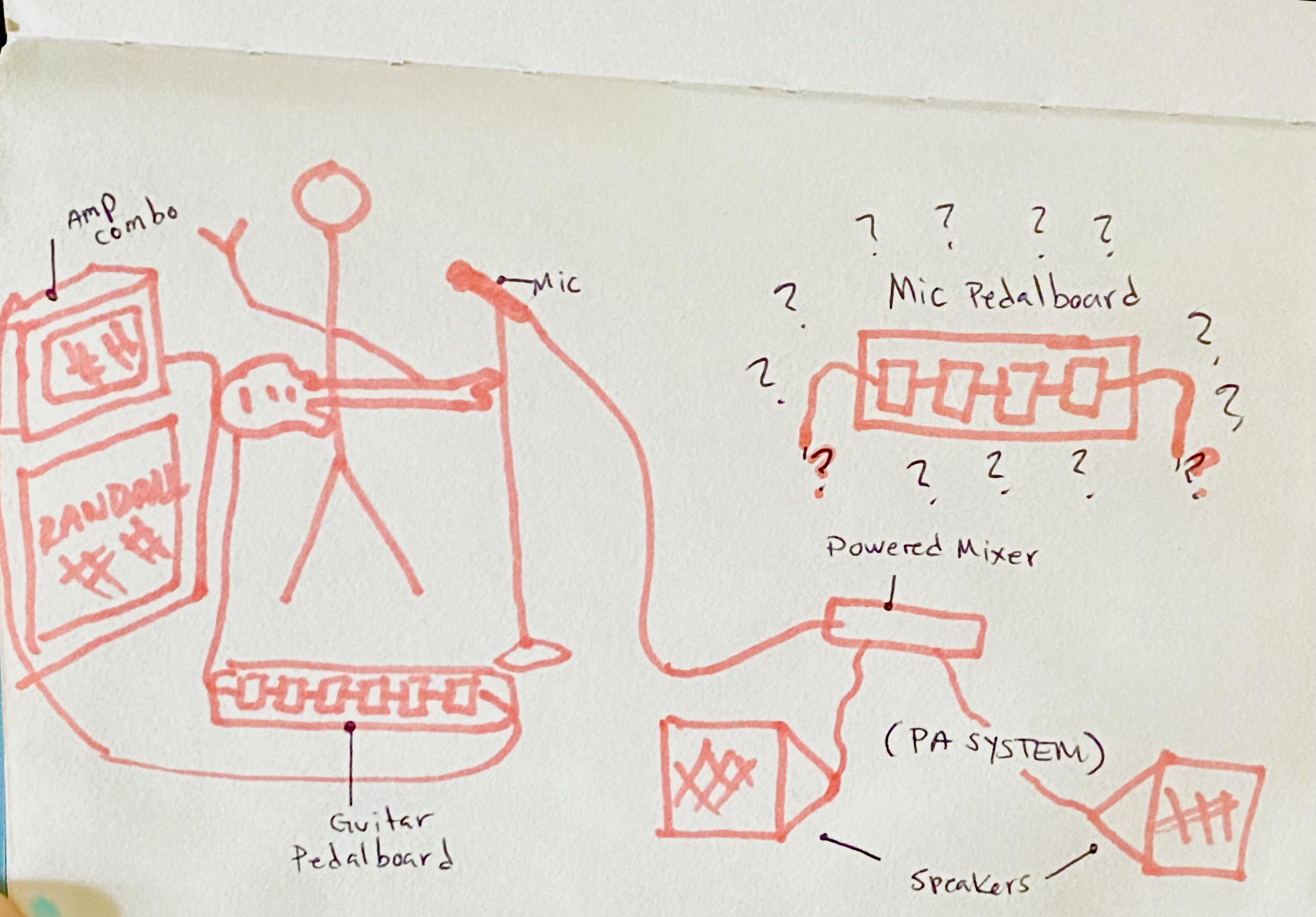 How do I connect pedalboard through PA? (see drawing) r/guitarpedals