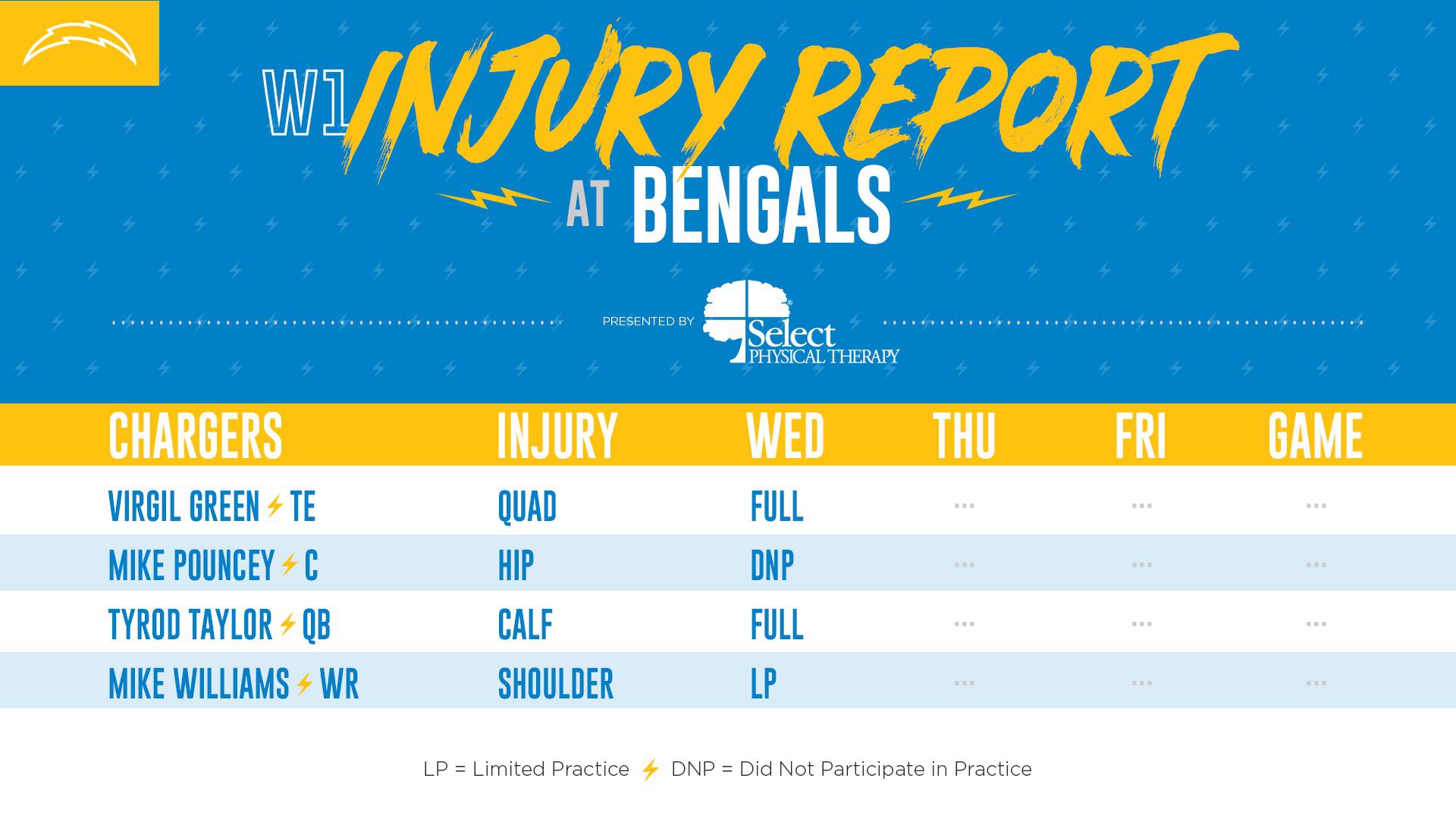 Wednesday’s injury report r/Chargers
