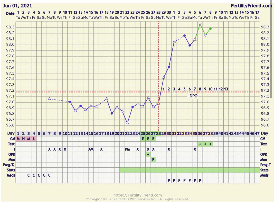 Really wacky long cycle (long luteal phase too) ovasitol and metformin TFABChartStalkers