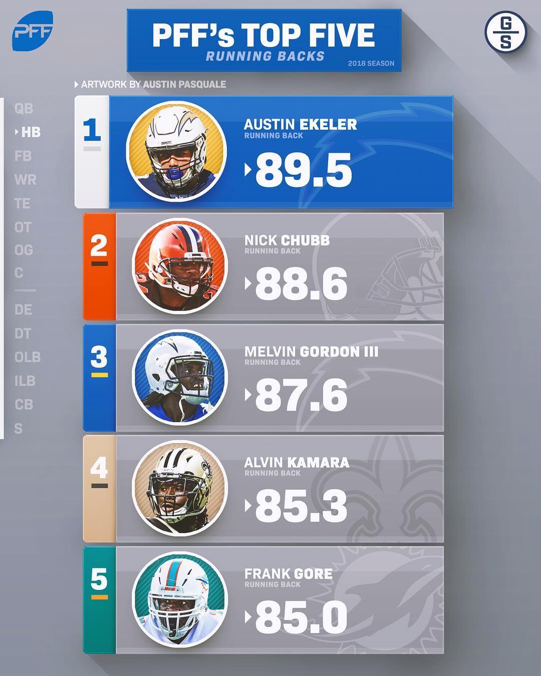 Austin EKerler is current 1 RB for PFF! Chargers