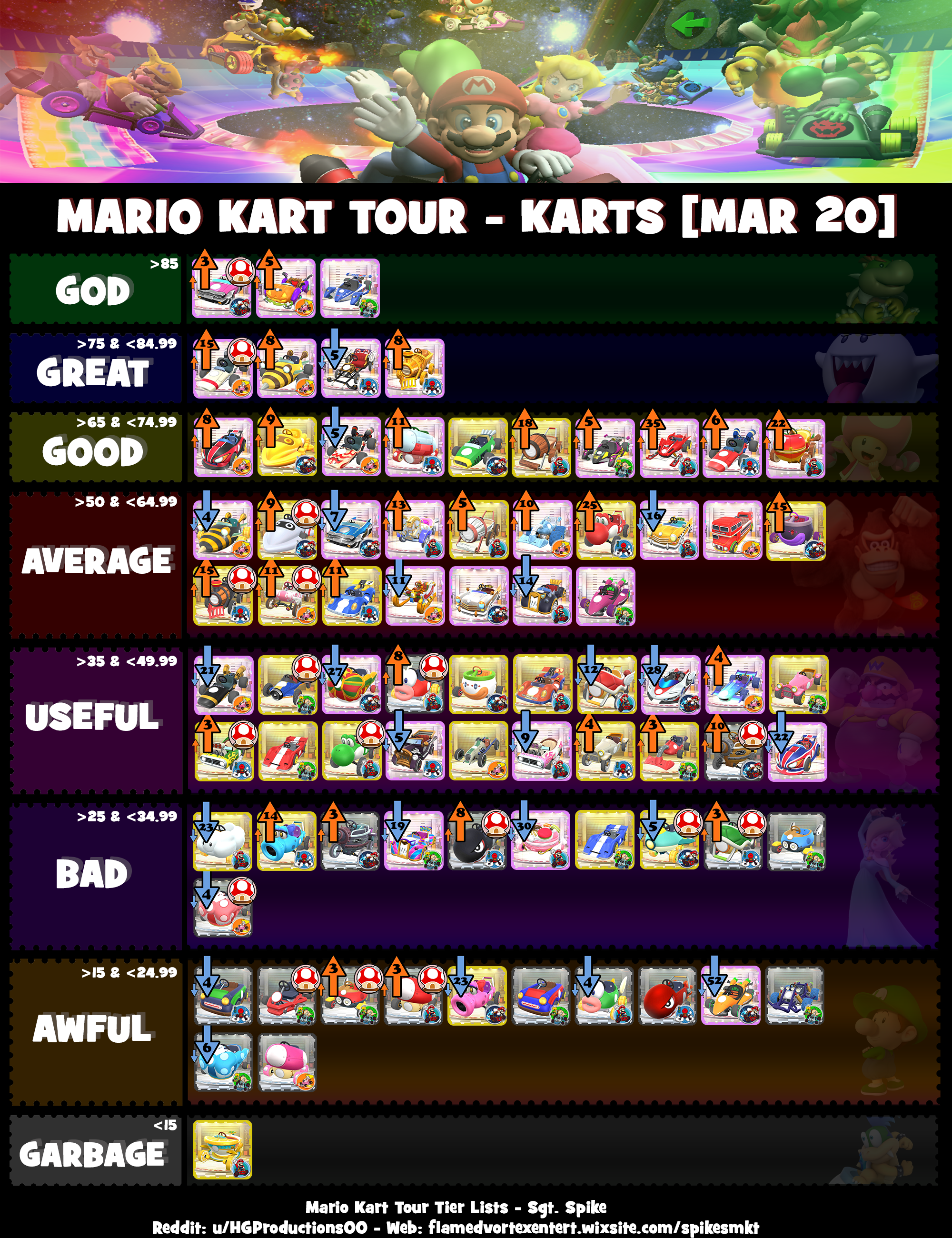 Tier List Of All Karts In Mario Kart Tour Based On Value Favoured Maps