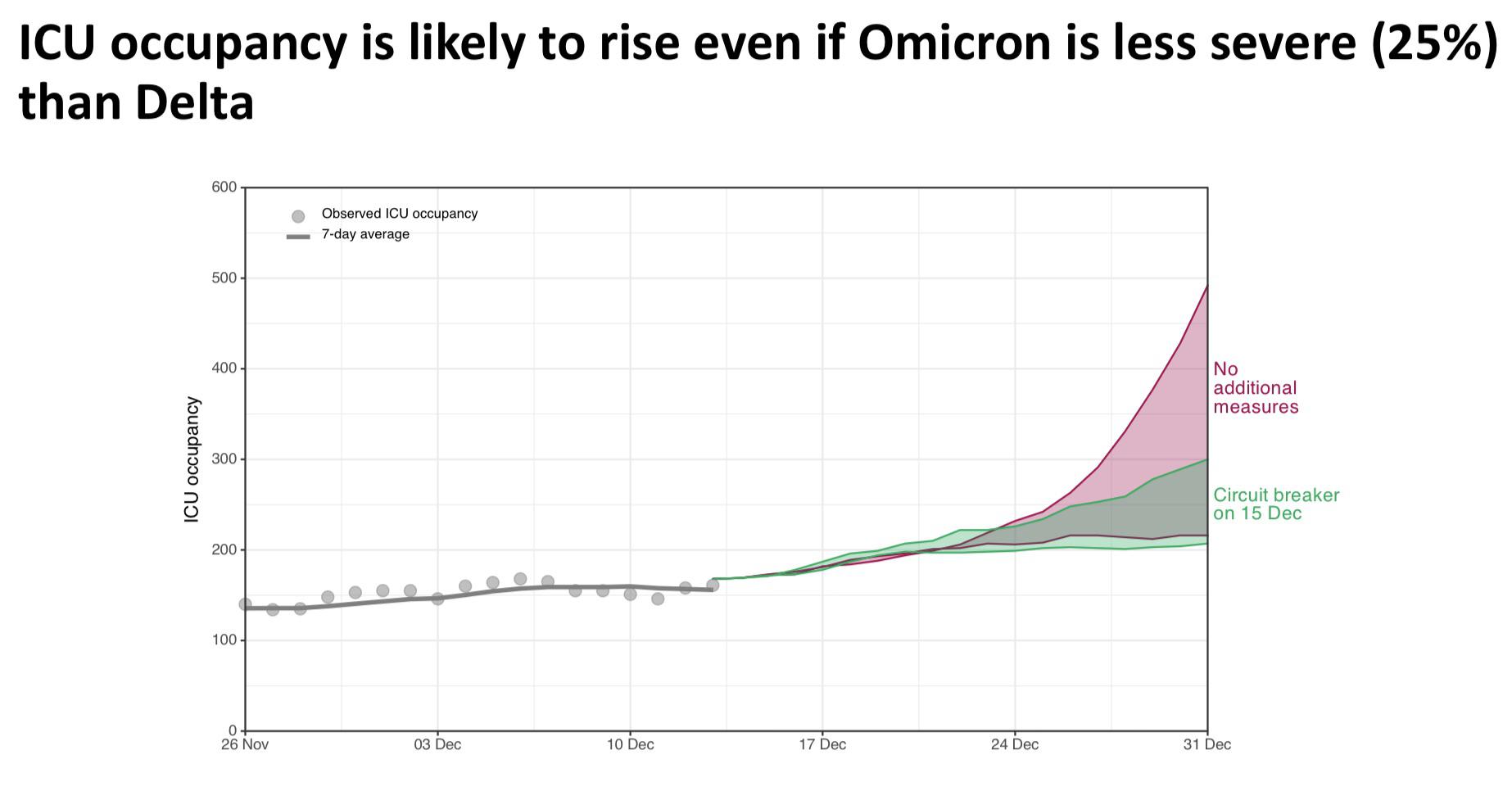 COVIDrelated ICU occupancy matches the best case scenario from