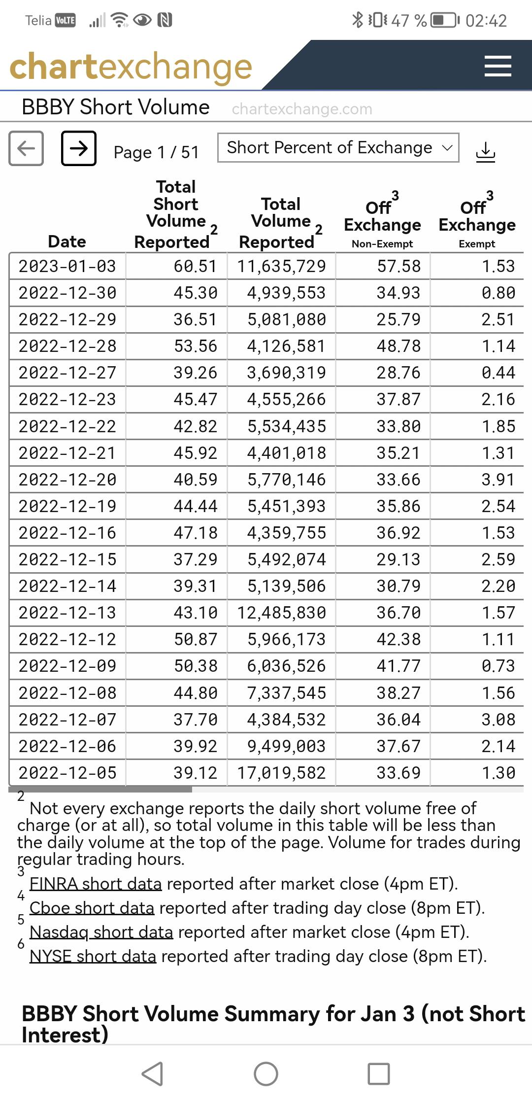 60 short volume today 👀 Highest ever?? r/BBBY