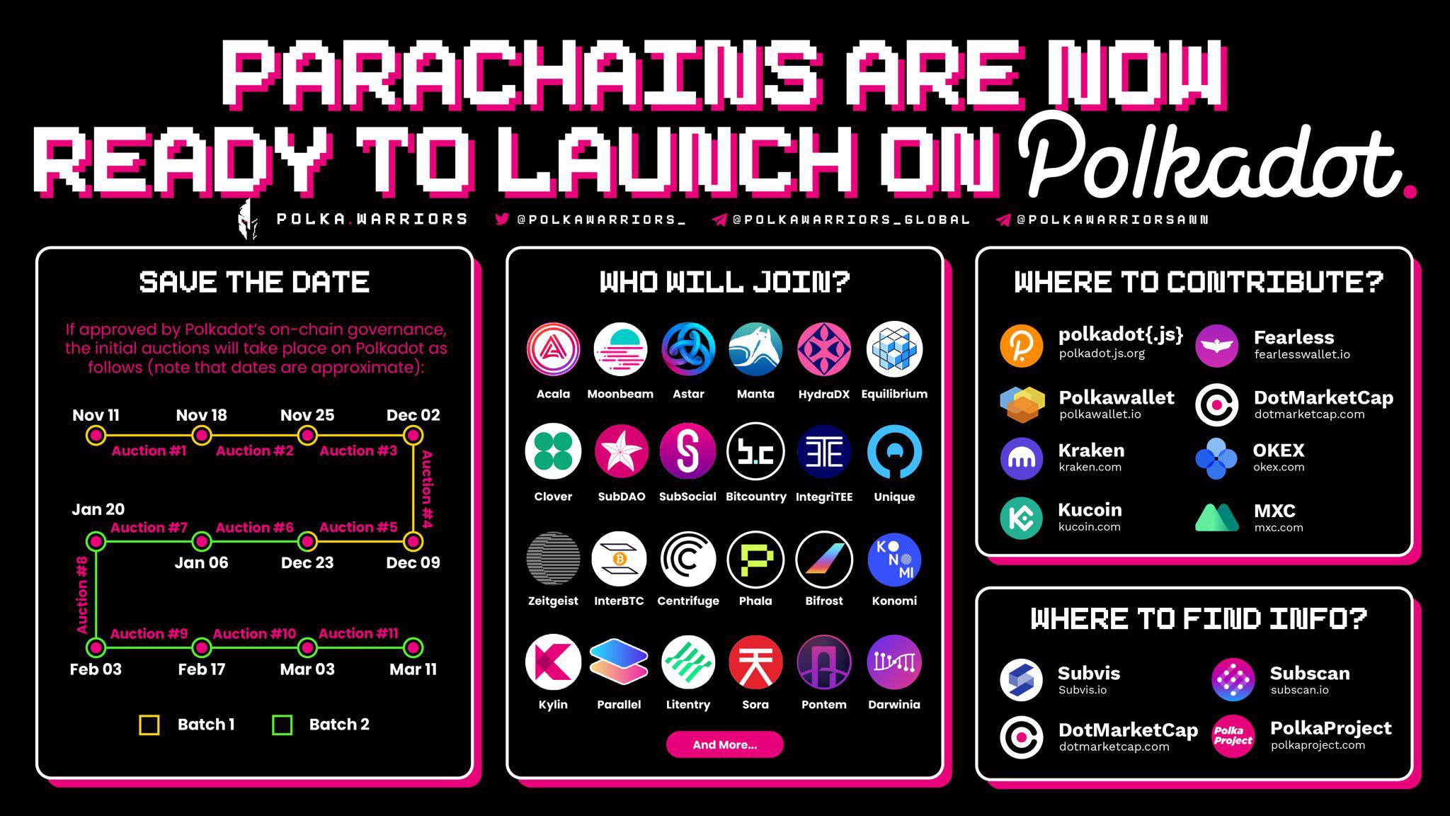 Polkadot Parachain Auctions Are Ready To Launch r/GLMR
