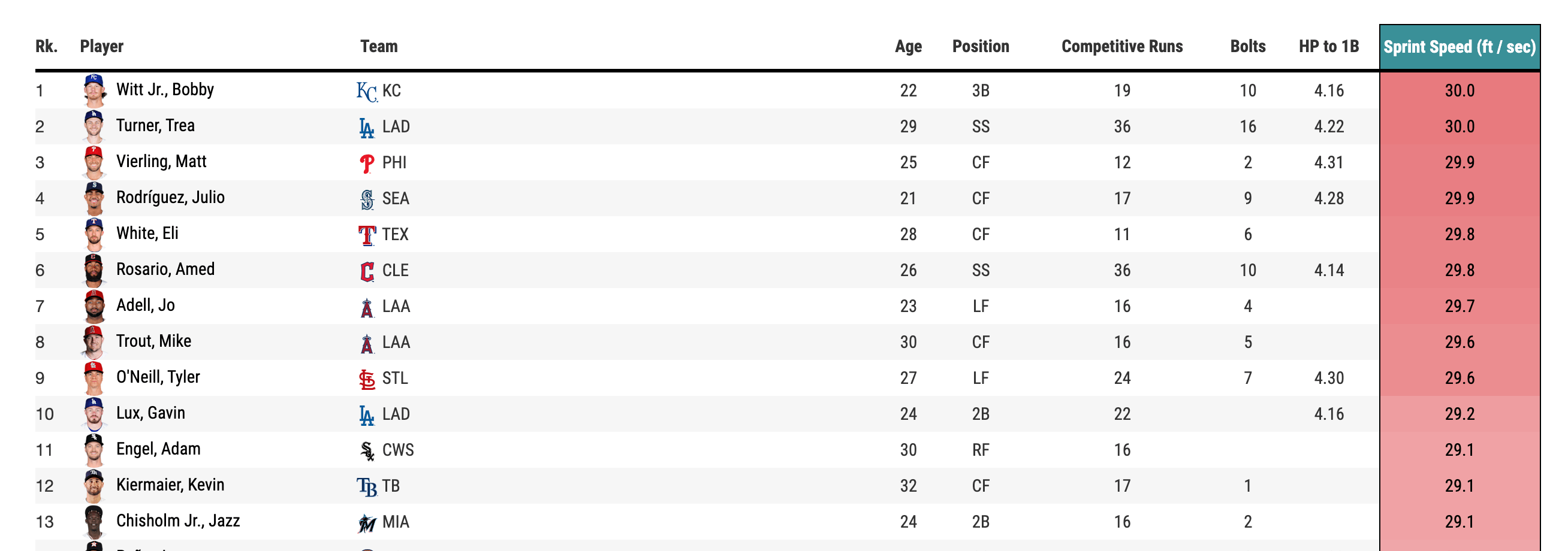 In case you were wondering, Mike Trout is still really fast.. 8th in sprint speed per baseball