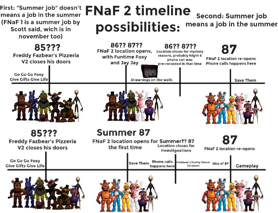FNaF 2 Timeline Possibilities fivenightsatfreddys