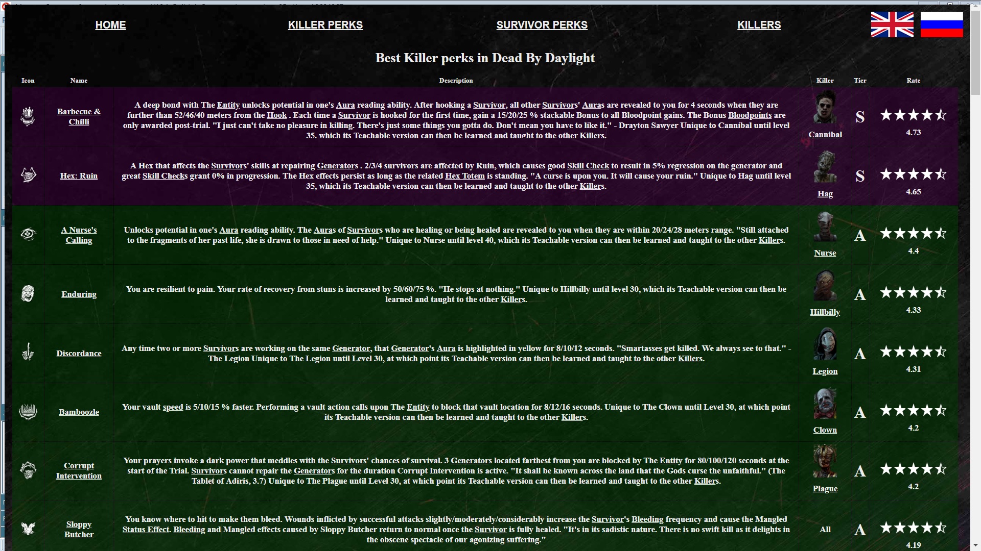 Games Tier List 15 Dbd Perk Tier List Killer
